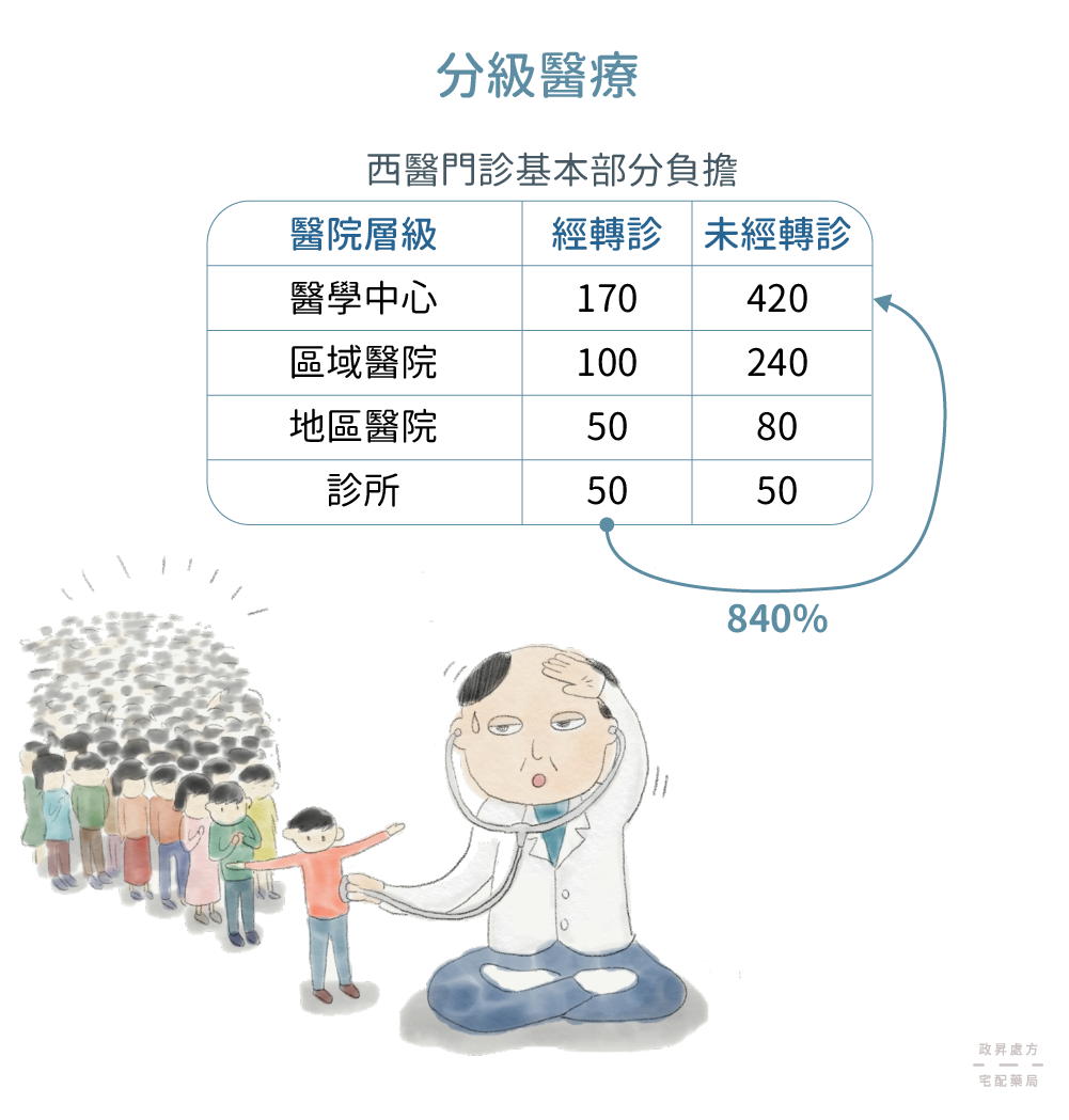 轉診與未轉診的部分負擔差別