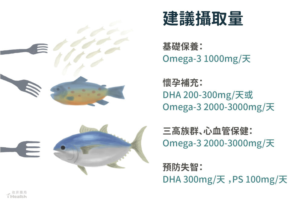 四大族群的魚油建議攝取量