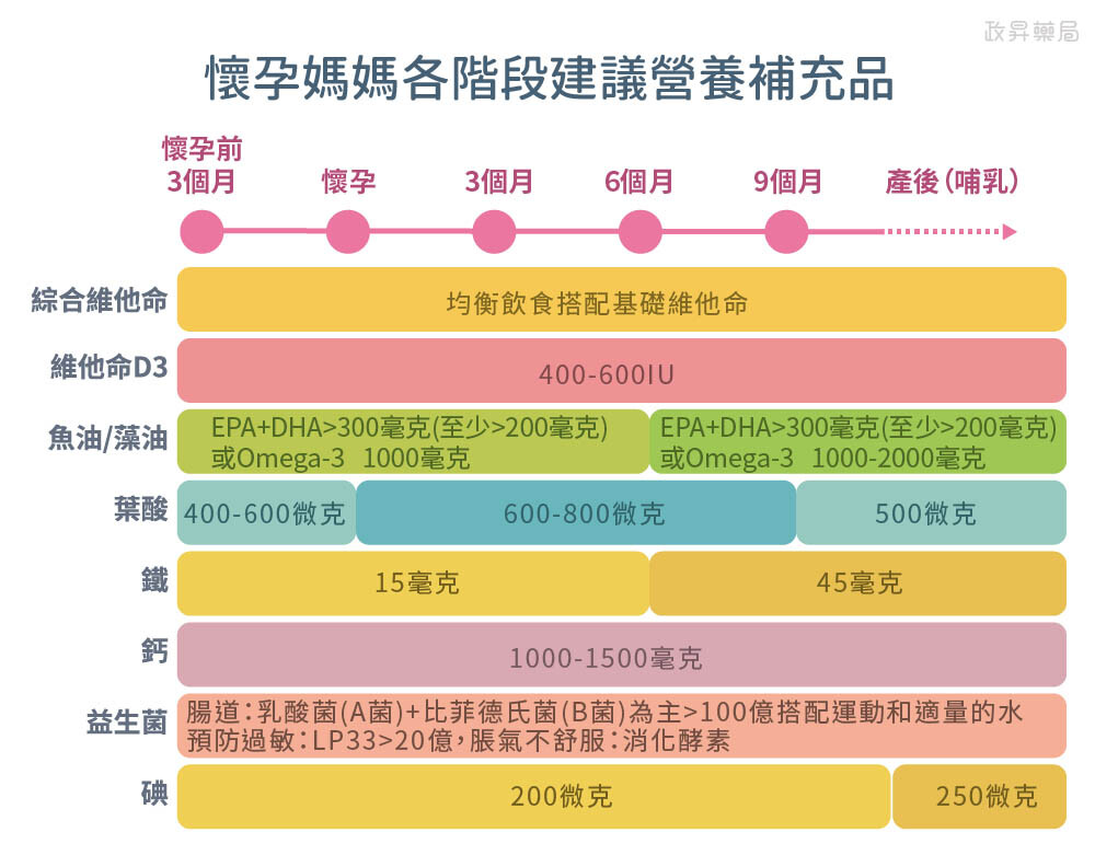 懷孕各階段營養補充說明