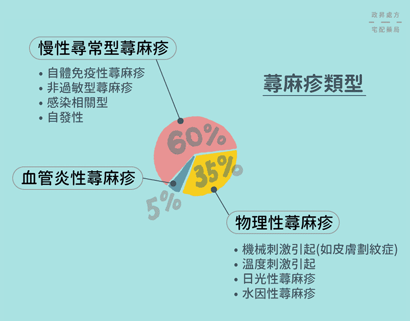 蕁麻疹原因分類