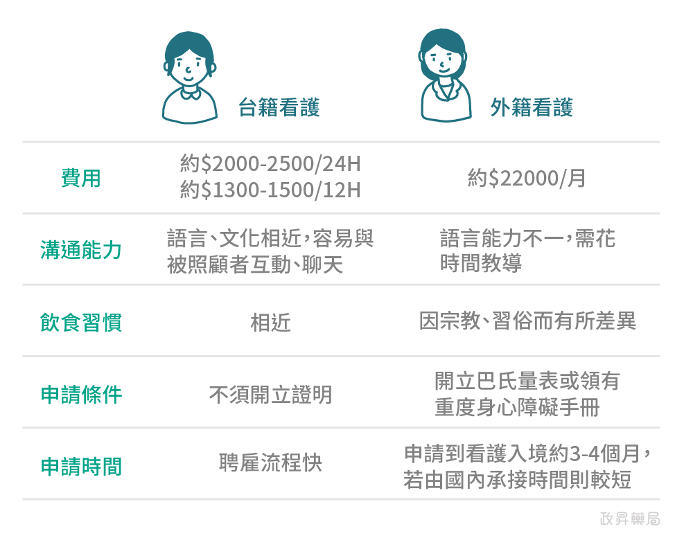 台籍看護、外籍看護比較表