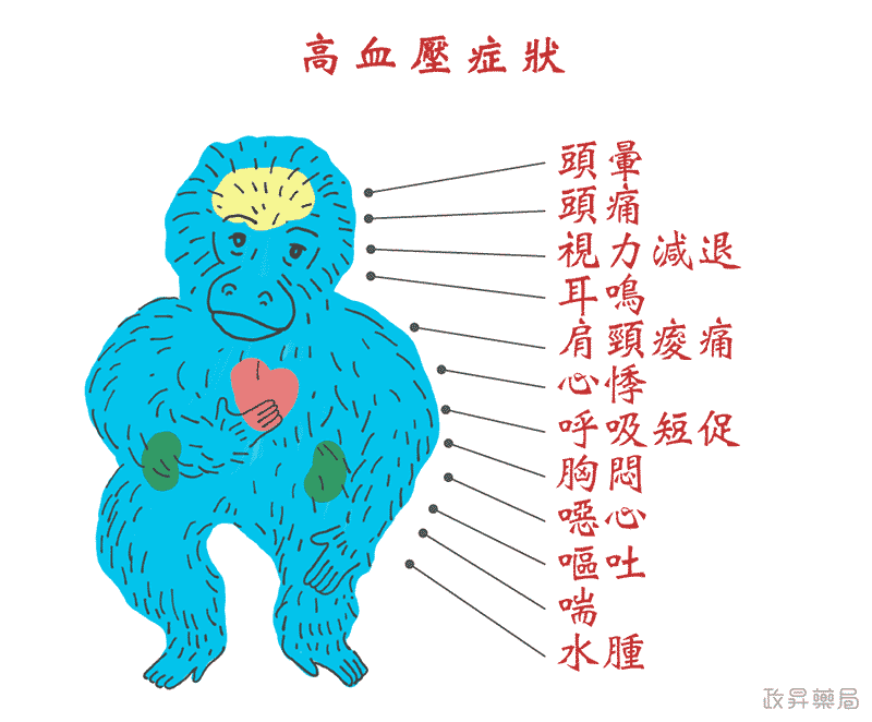 高血壓症狀