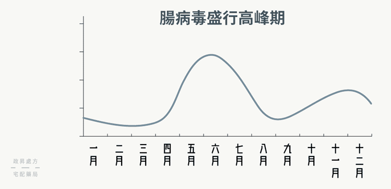 腸病毒流行高峰期