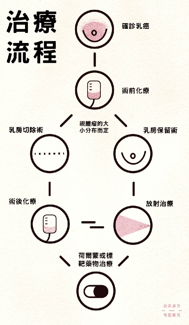 乳癌治療階段過程