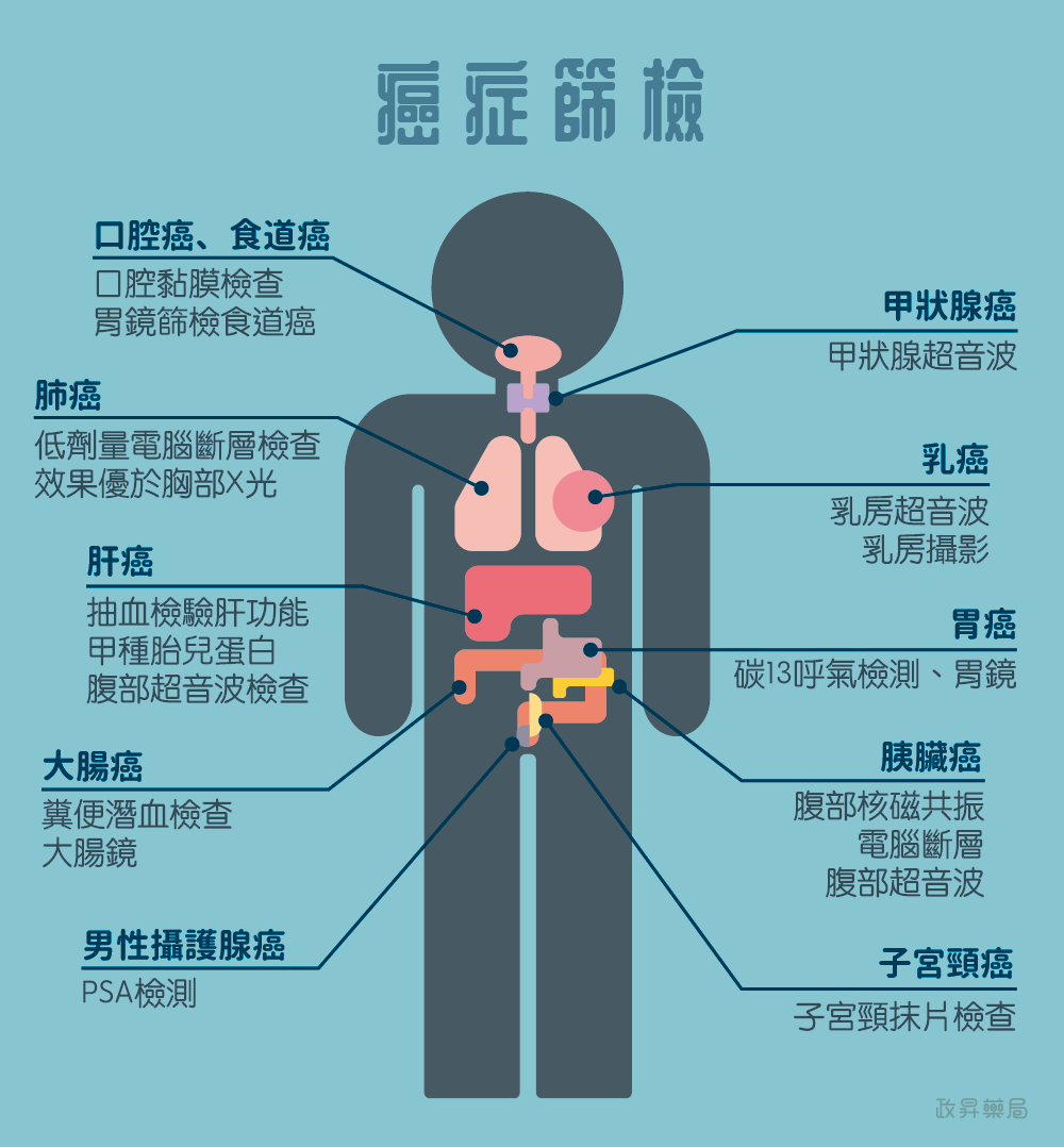 癌症篩檢介紹